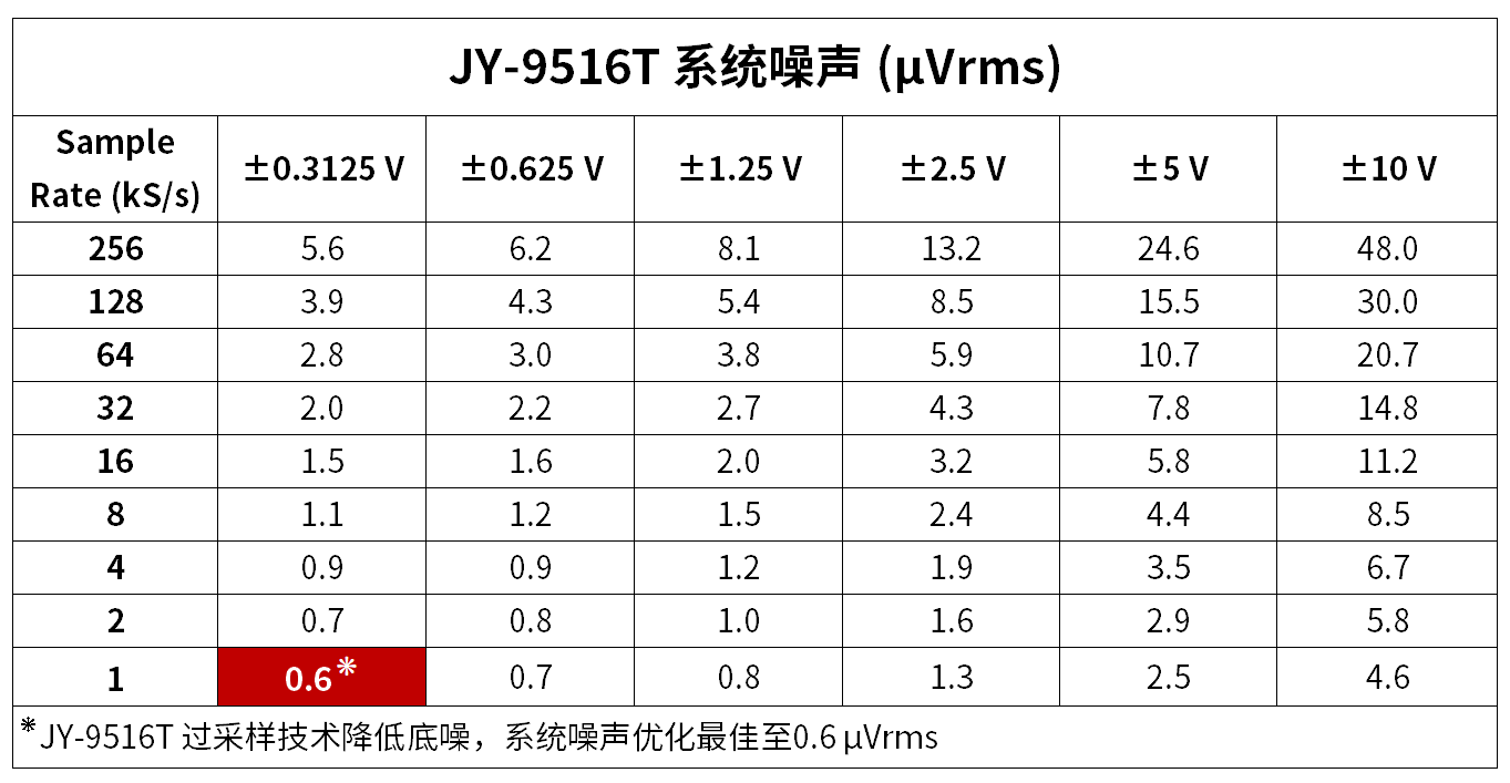 简仪科技JY-9516T DSA模块重磅升级