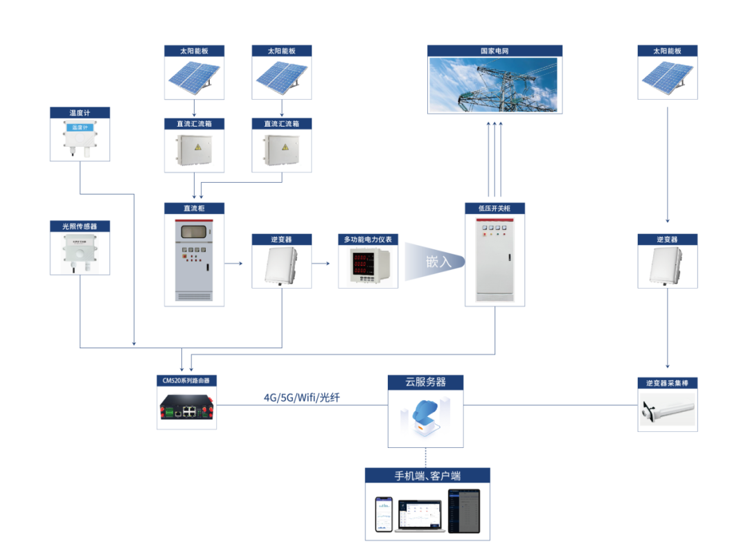 才茂通信光伏发电远程监控组网方案助力电站高效运维