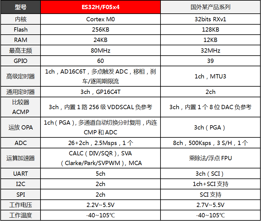 东软载波微电子ES32H/F05x4系列MCU新品发布