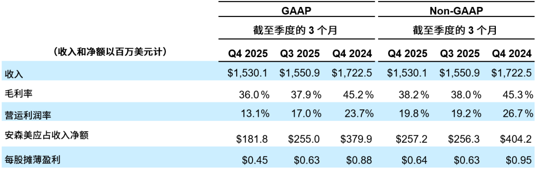 安森美公布2025年第四季度及全年财务业绩