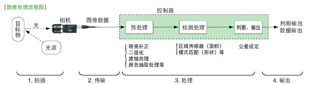 机器视觉系统之工业相机解读