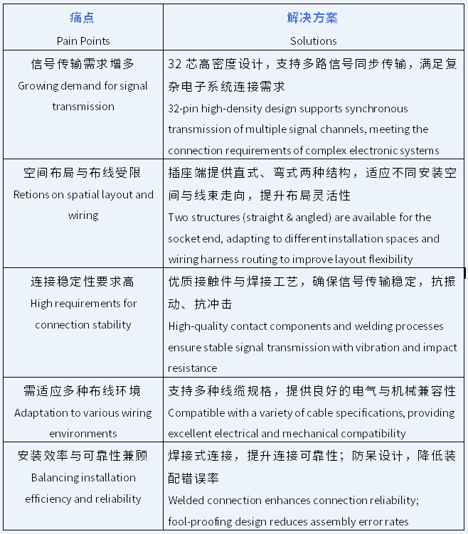 瑞可达正式推出32芯焊板低压信号连接器