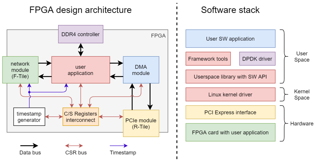 从网络接口到 DMA，一套面向工程师的 FPGA 网络开发框架
