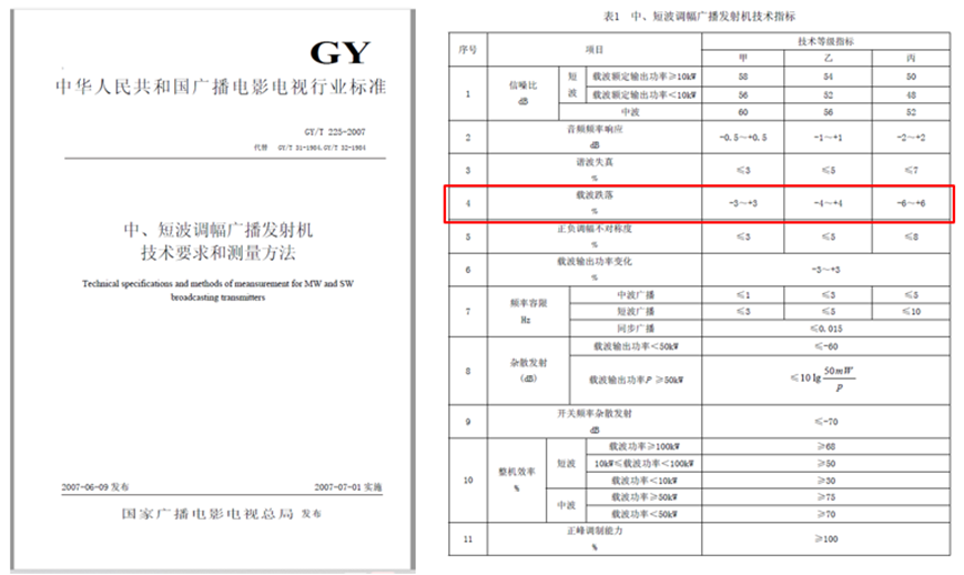 AM发射机测量指标:载波跌落