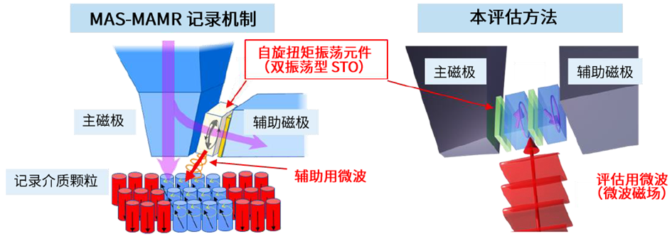 东芝开发出可详细阐明磁头内自旋扭矩振荡元件振荡状态的评估方法