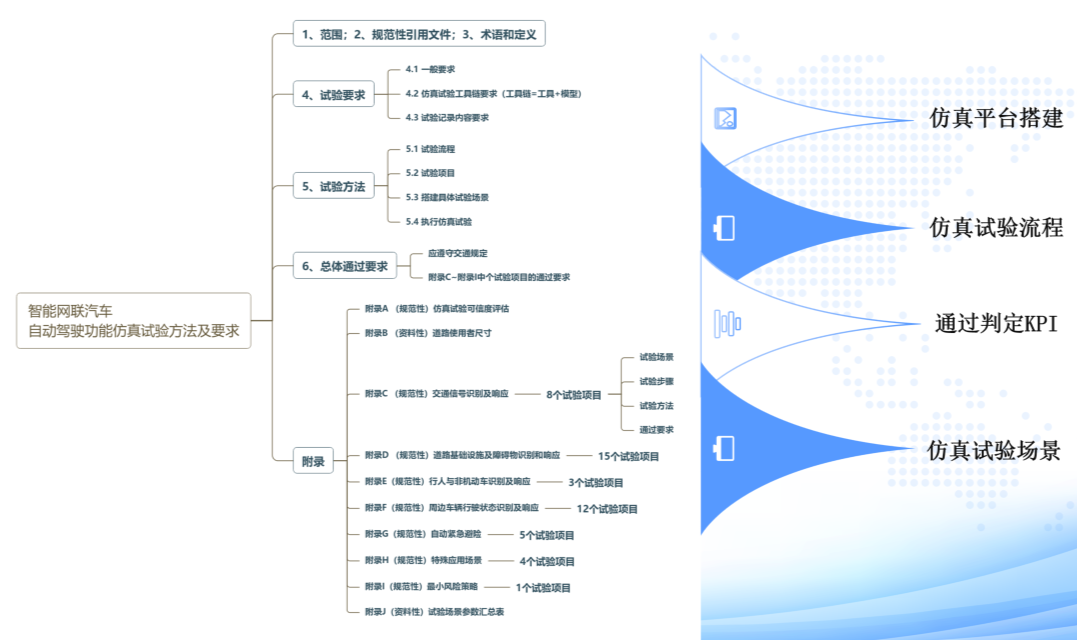 Sim Pro 实现仿真测试场景全量构成