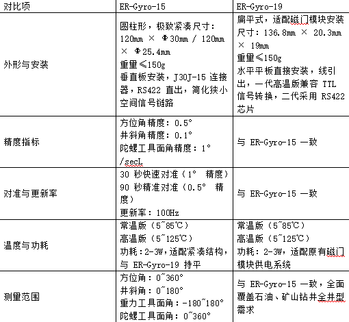 工况定选型，价值最大化：解锁两款陀螺工具定向短节核心价值