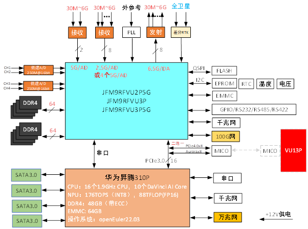 全國產(chǎn)復(fù)旦微RF3<b class='flag-5'>P</b>5G+AI（<b class='flag-5'>華為</b>昇騰310<b class='flag-5'>P</b>）模塊
