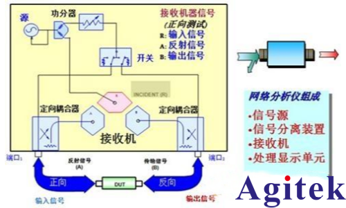 <b class='flag-5'>矢量</b><b class='flag-5'>網(wǎng)絡(luò)分析儀</b>原理