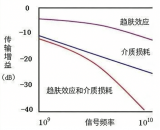 FM發(fā)射機測量<b class='flag-5'>中</b>的<b class='flag-5'>預</b><b class='flag-5'>加重</b>與去<b class='flag-5'>加重</b>