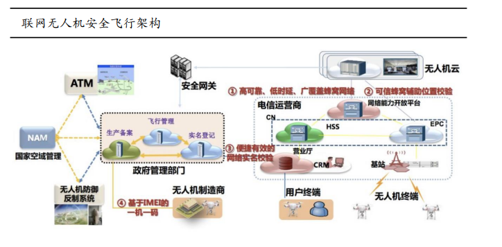 中國低空無人機(jī)大規(guī)模商業(yè)化應(yīng)用