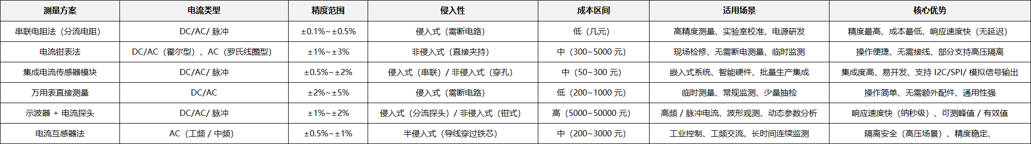 10A 以內(nèi)電流測(cè)量方案：精準(zhǔn)選型與實(shí)操指南
