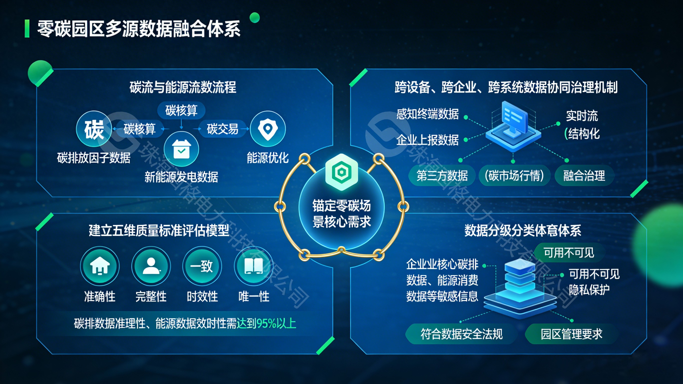 零碳園區多源數據融合體系的數據治理全流程方案