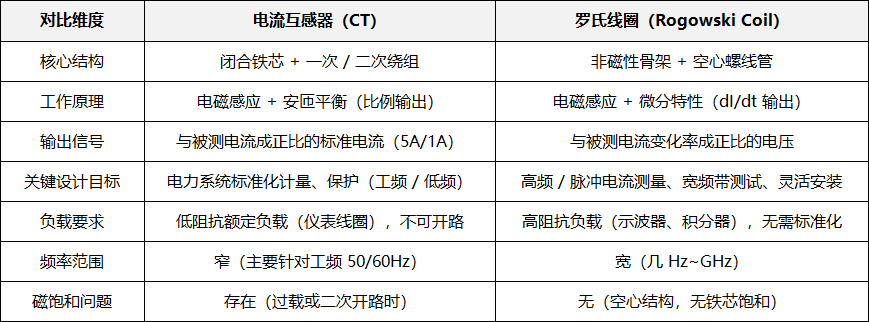為什么<b class='flag-5'>電流</b>互感器輸出<b class='flag-5'>電流</b>，<b class='flag-5'>羅</b><b class='flag-5'>氏</b><b class='flag-5'>線圈</b>輸出電壓？