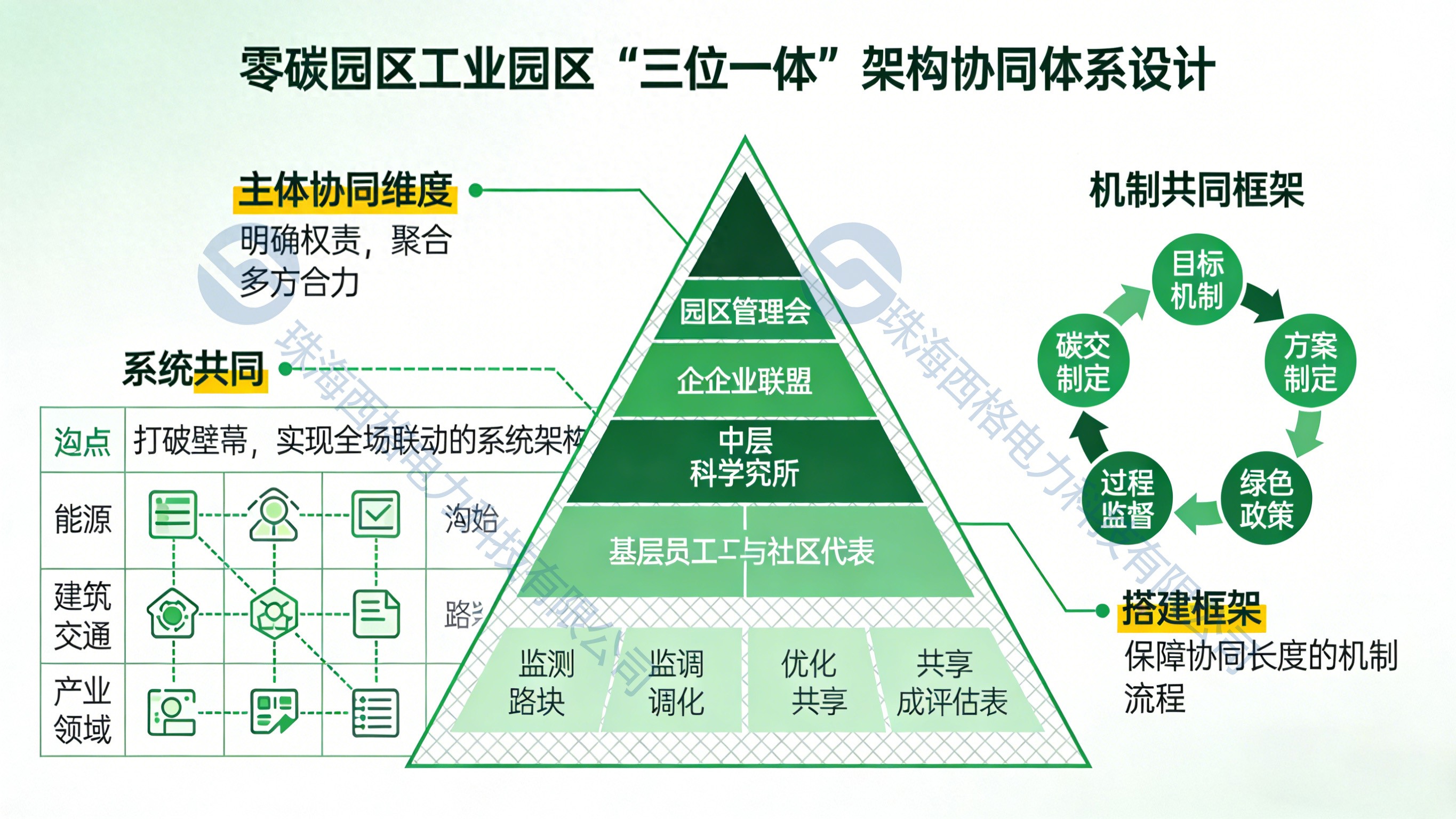 零碳<b class='flag-5'>園區(qū)</b><b class='flag-5'>工業(yè)園區(qū)</b>架構(gòu)協(xié)同方案
