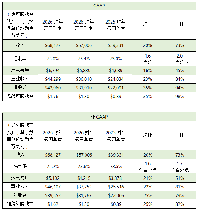 NVIDIA 發(fā)布 2026 財(cái)年第四季度及全年財(cái)務(wù)報(bào)告