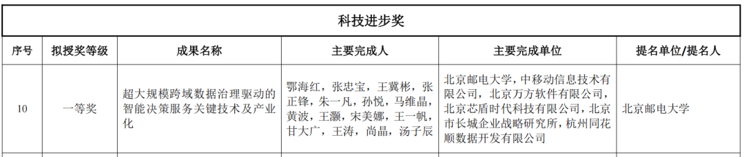 芯盾时代荣获2025年度吴文俊人工智能科学技术奖科技进步奖一等奖