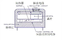 壓控<b class='flag-5'>恒溫</b><b class='flag-5'>晶</b><b class='flag-5'>振</b>（VC-<b class='flag-5'>OCXO</b>）管腳定義詳解