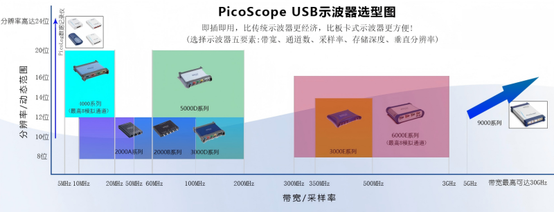 精準(zhǔn)測試，從選對<b class='flag-5'>示波器</b>開始——<b class='flag-5'>PicoScope</b><b class='flag-5'>示波器</b>選型指南