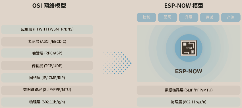 ESP32/ESP8266開發(fā)板ESP-NOW無線通信