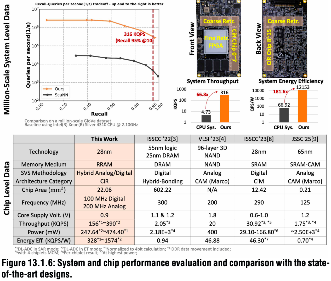 ISSCC 2026重磅：清华+华为+字节联合发布存内计算芯片，重塑推荐系统能效边界