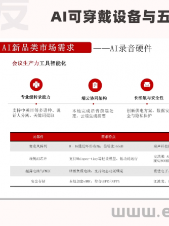 AI,可穿戴设备,洞见分析,经验分享