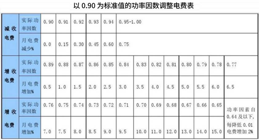 光伏功率因數0.99還被罰？別被數字騙了，這3個坑踩中就扣錢！