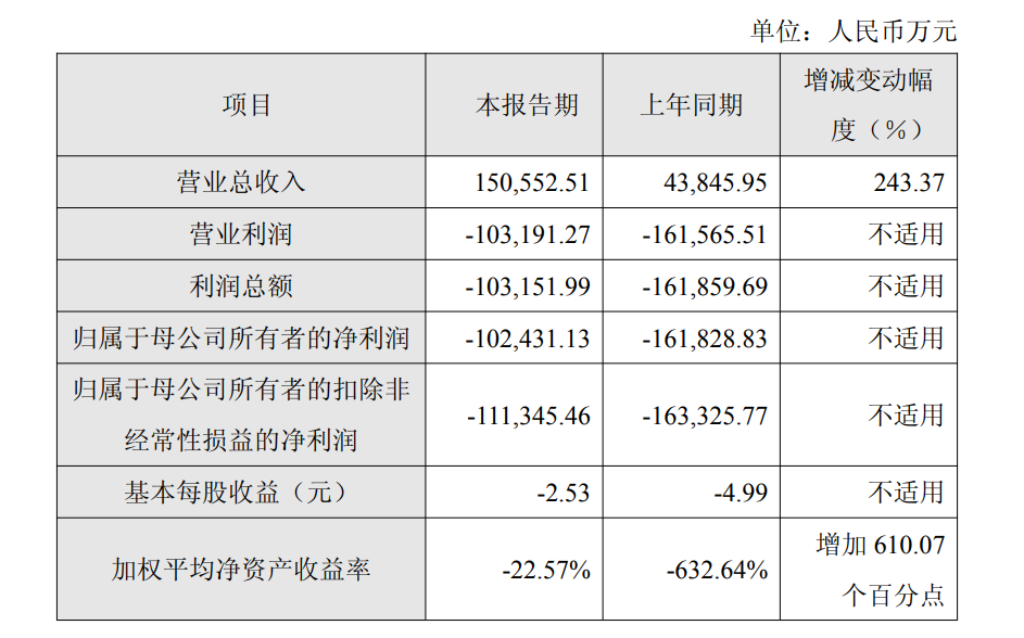 英伟达Q4营收飙升73%!国内三大AI芯片公司业绩爆了,前景看好