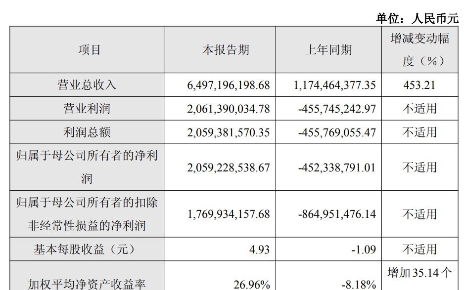 英偉達(dá)Q4<b class='flag-5'>營(yíng)</b><b class='flag-5'>收</b>飆升73%！國(guó)內(nèi)<b class='flag-5'>三</b>大AI芯片公司<b class='flag-5'>業(yè)績(jī)</b><b class='flag-5'>爆</b>了，前景看好