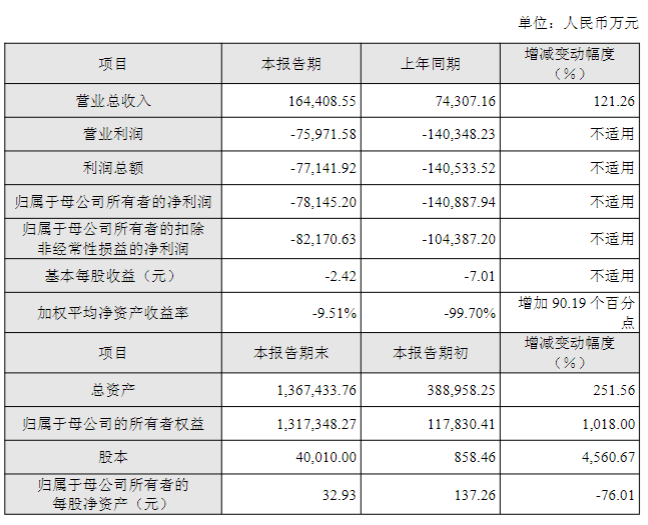 爆赚20亿，营收暴增超400%！国产GPU三巨头年度业绩放榜