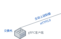 告別傳統(tǒng) <b class='flag-5'>SNMP</b> “跑不快、看不清”：gRPC 帶來(lái)的網(wǎng)絡(luò)運(yùn)維效率飛躍