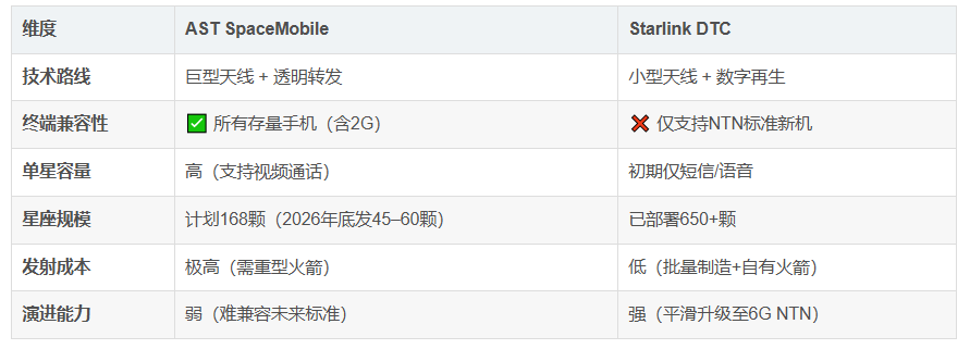 手機直連衛(wèi)星的<b class='flag-5'>兩條</b>路徑：AST SpaceMobile 與 Starlink DTC 的技術(shù)對決