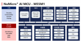 借助新唐科技M55M1端側AI MCU預測鋰電池真實狀態(tài)