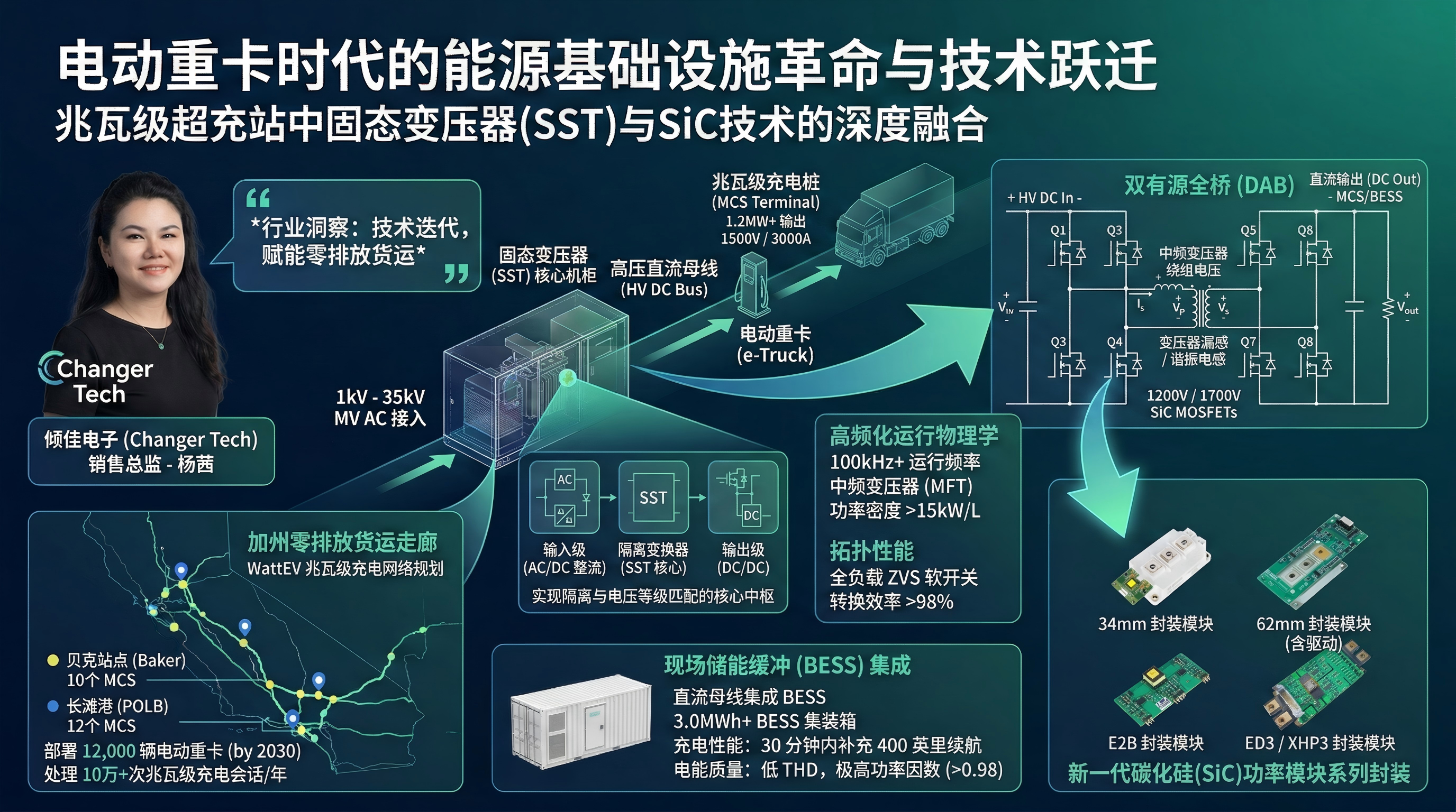 <b class='flag-5'>固</b><b class='flag-5'>變</b><b class='flag-5'>SST</b>與雙向SiC<b class='flag-5'>技術</b>在兆瓦級電動重卡超充站的深度融合及DAB高頻化<b class='flag-5'>演進</b>分析