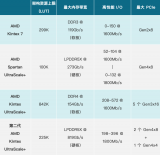 第二代AMD Kintex UltraScale+ FPGA的亮點(diǎn)
