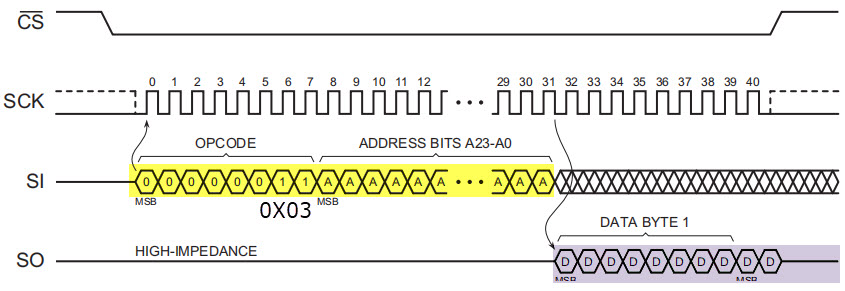 圖 SPI FLASH讀取數(shù)據(jù)時(shí)序