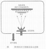 集成電路制造中薄膜生長(zhǎng)設(shè)備的類(lèi)型和作用