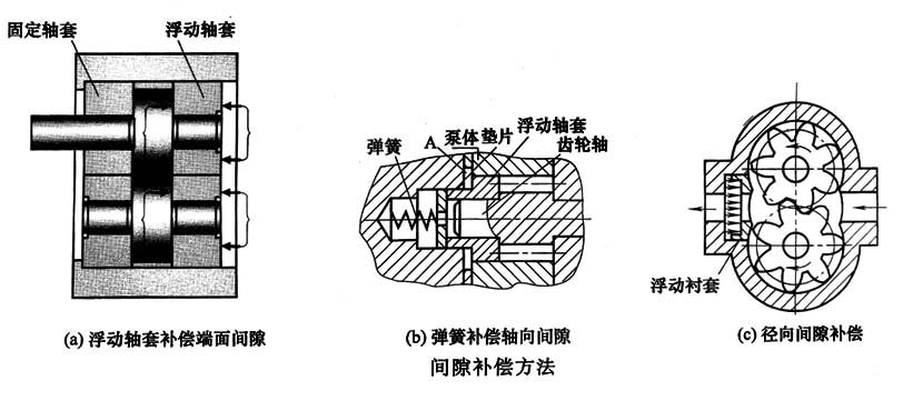 航空齒輪泵徑向與軸向間隙泄漏