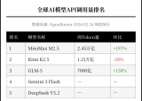 登臨科技KS系列<b class='flag-5'>GPU</b><b class='flag-5'>產(chǎn)品</b>全面<b class='flag-5'>適配</b><b class='flag-5'>MiniMax</b> <b class='flag-5'>M2.5</b><b class='flag-5'>模型</b>