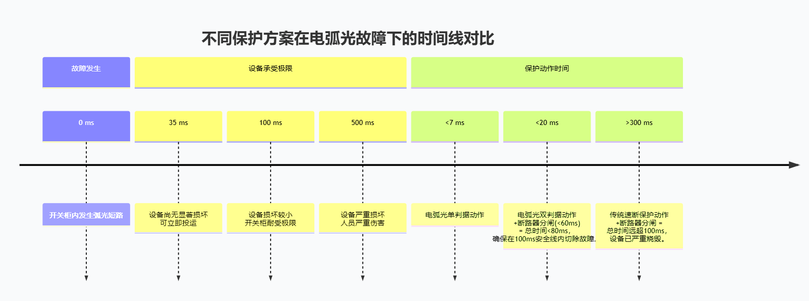 <b class='flag-5'>開關柜</b>“非電量<b class='flag-5'>保護</b>”盲區：您的速斷<b class='flag-5'>保護</b>真的夠快嗎？——電<b class='flag-5'>弧光</b><b class='flag-5'>保護裝置</b>