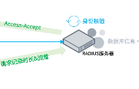 從 802.1X 到 MFA：如何<b class='flag-5'>利用</b> RADIUS <b class='flag-5'>協(xié)議</b>升級企業(yè)網(wǎng)絡(luò)準(zhǔn)入<b class='flag-5'>安全</b>？
