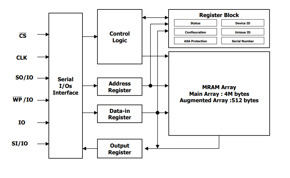 NETSOL 32Mb串行外設(shè)接口SPI MRAM S3A3204V0M