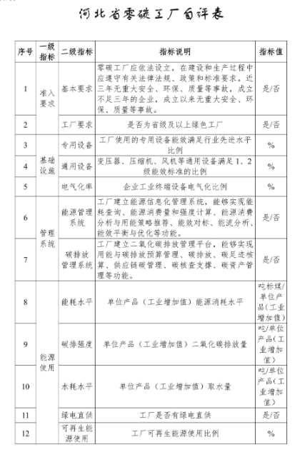 <b class='flag-5'>河北省</b>企業如何搶跑零碳賽道？安科瑞能碳管理平臺精準對接政策要求，助您高效完成政府備案