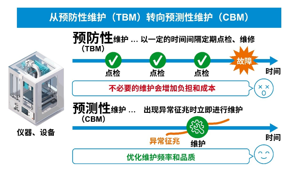 通過ROHM AI解決方案Solist-AI有效實現預測性維護