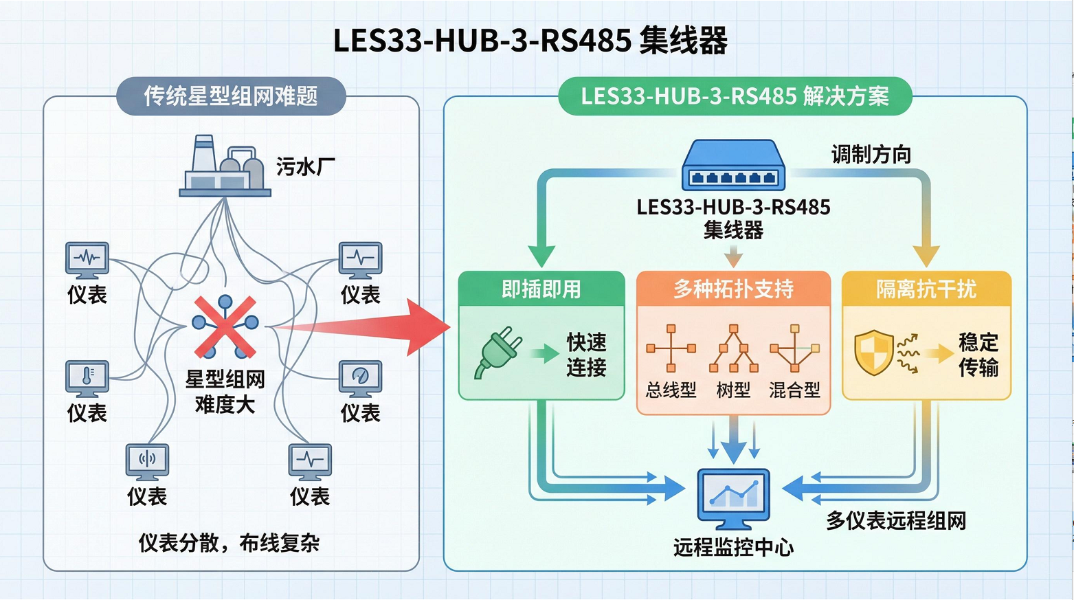 基于 LES33-HUB-3-RS485 集線器的污水處理廠多儀表智能<b class='flag-5'>組網</b><b class='flag-5'>解決方案</b>