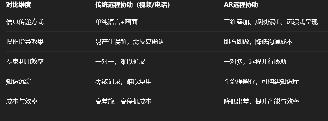 <b class='flag-5'>AR</b>遠(yuǎn)程協(xié)助增效：新一代<b class='flag-5'>工業(yè)</b>與服務(wù)升級的關(guān)鍵核心