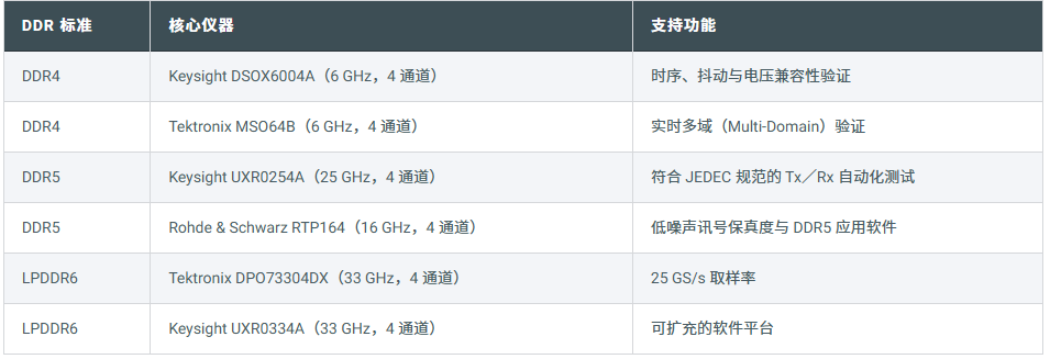 深度解析：<b class='flag-5'>DDR4</b>、<b class='flag-5'>DDR</b>5 與 LPDDR6 <b class='flag-5'>內(nèi)存</b>的驗(yàn)證要點(diǎn)與挑戰(zhàn)