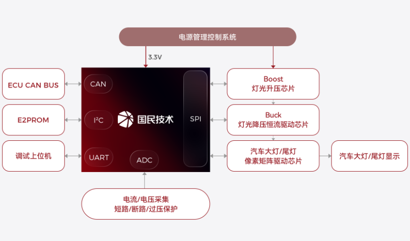 國民N32G435 MCU微控制器LED<b class='flag-5'>大燈</b>電源驅動與控制方案