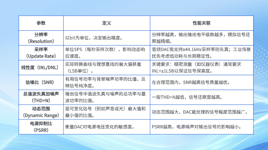 解碼、加權(quán)、輸出！DAC芯片工作真的那么簡單嗎？ #電路知識 #DAC #半導(dǎo)體器件 #科普 
