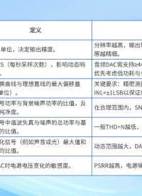 解碼、加權(quán)、輸出！DAC芯片工作真的那么簡(jiǎn)單嗎？ #電路知識(shí) #DAC #半導(dǎo)體器件 #科普 